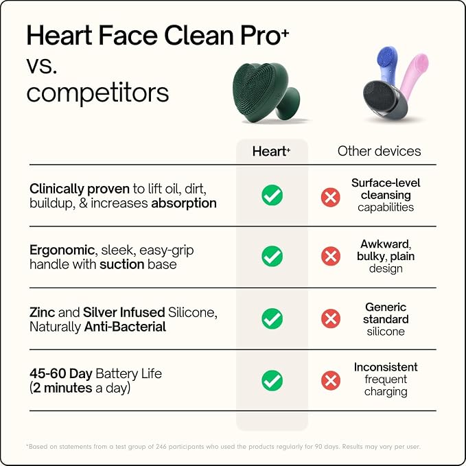 Heart Face Clean Pro⁺ - Electric Silicone Facial Scrubber for Acne with 7000+ Sonic Pulses - IPX7 Waterproof Rechargeable Exfoliator with Slip-Free Grip, 3 Speed Settings & Phthalate-Free - Forest