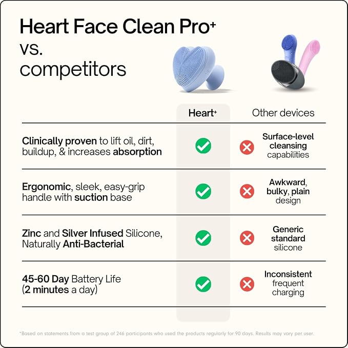 Heart Face Clean Pro⁺ - Electric Silicone Facial Scrubber for Acne with 7000+ Sonic Pulses - IPX7 Waterproof Rechargeable Exfoliator with Slip-Free Grip, 3 Speed Settings & Phthalate-Free - Arctic