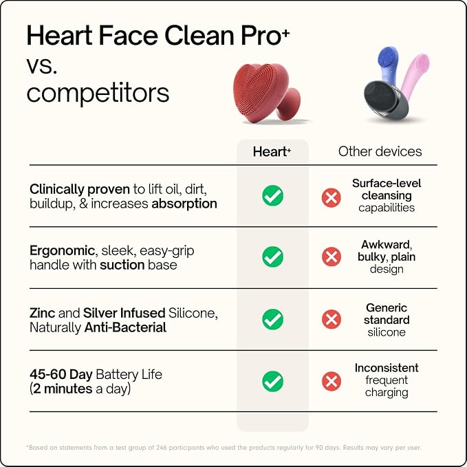 Heart Face Clean Pro⁺ - Electric Silicone Facial Scrubber for Acne with 7000+ Sonic Pulses - IPX7 Waterproof Rechargeable Exfoliator with Slip-Free Grip, 3 Speed Settings & Phthalate-Free - Cherry