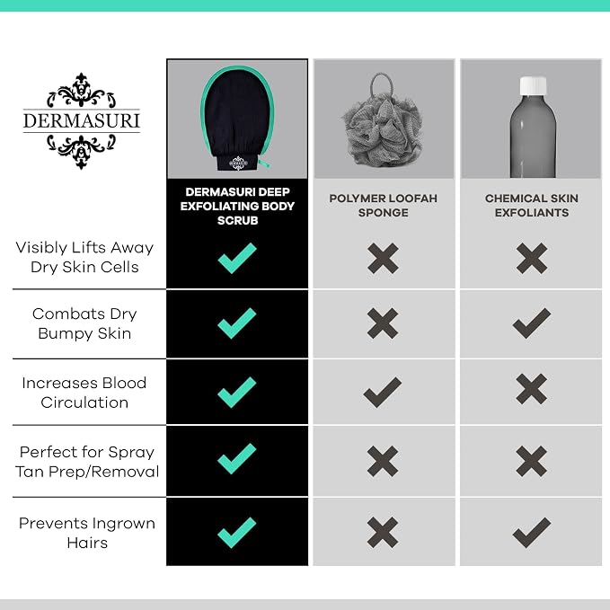 Dermasuri - Deep Exfoliating Glove - Korean Exfoliating Mitt & Body Scrubber - Keratosis Pilaris Treatment Scrub - Self Tanner Mitt & Ingrown Hair Exfoliator - Shower Gloves for Women & Men - (2 Pack)